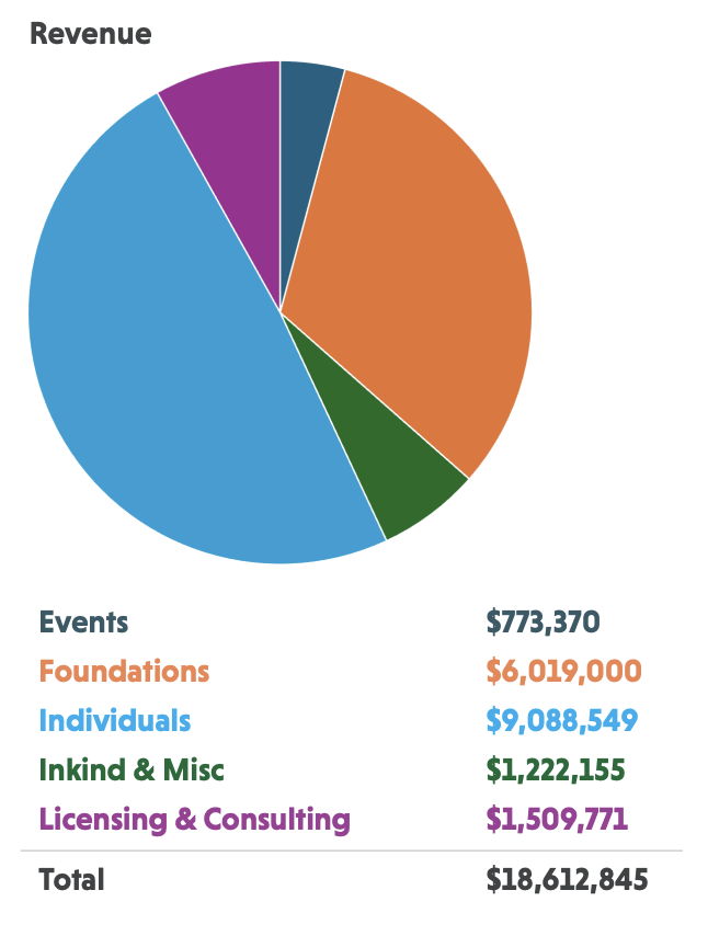 EWG 2023 revenue